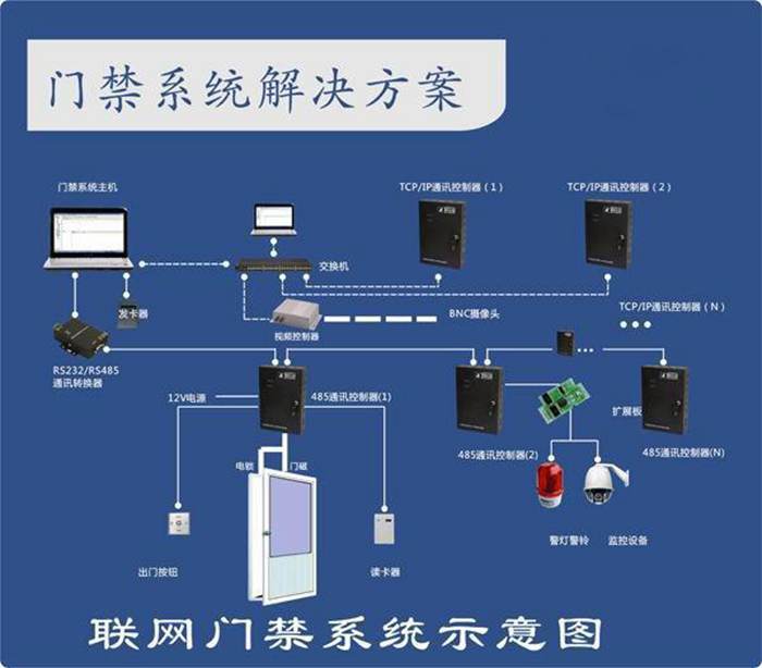 門(mén)禁系統解決方案