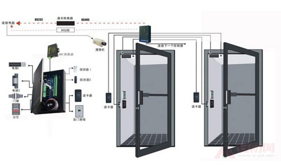 門(mén)禁系統的組成設備-塞伯羅斯