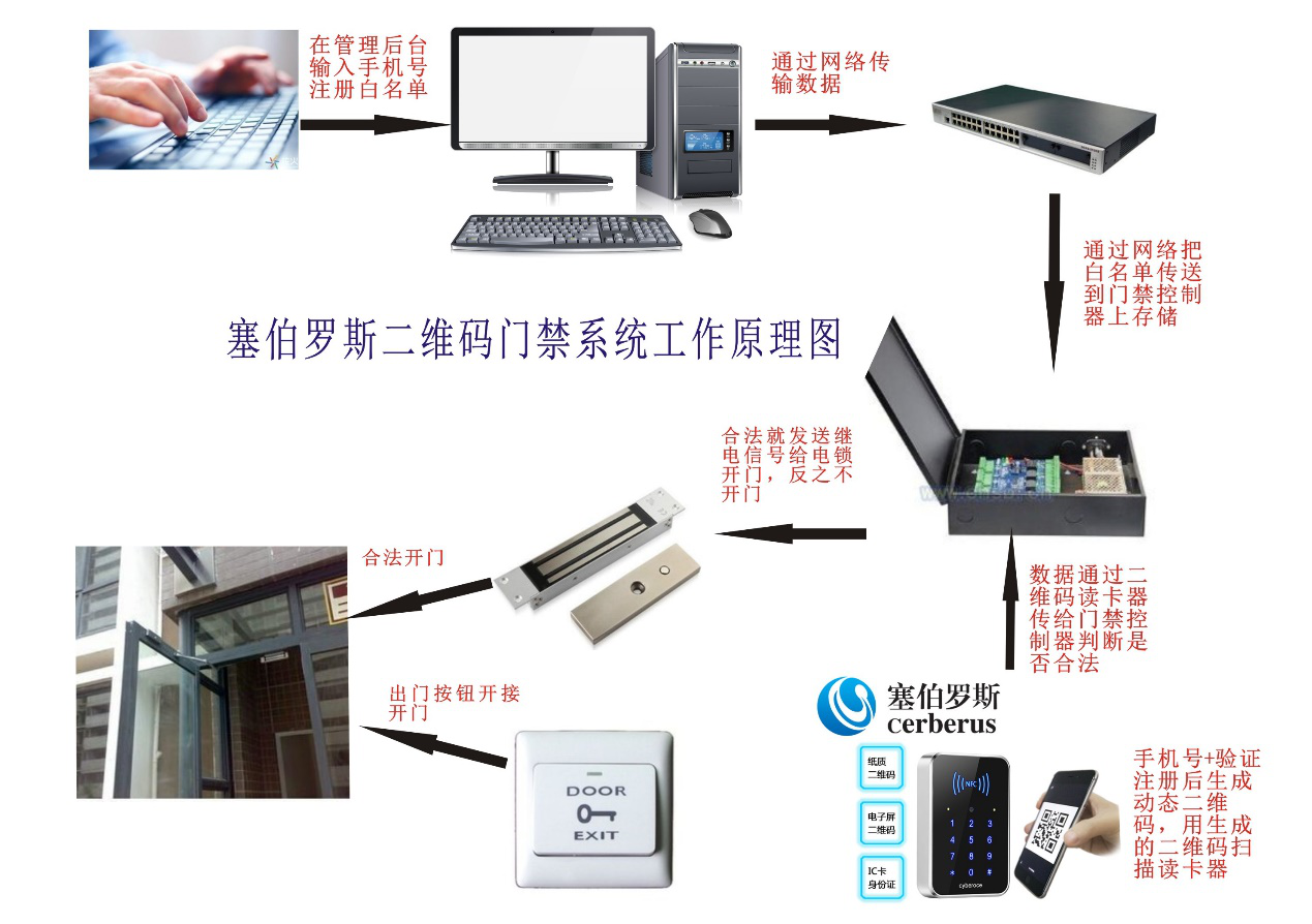 塞伯羅斯二維碼門(mén)禁系統工作原理圖