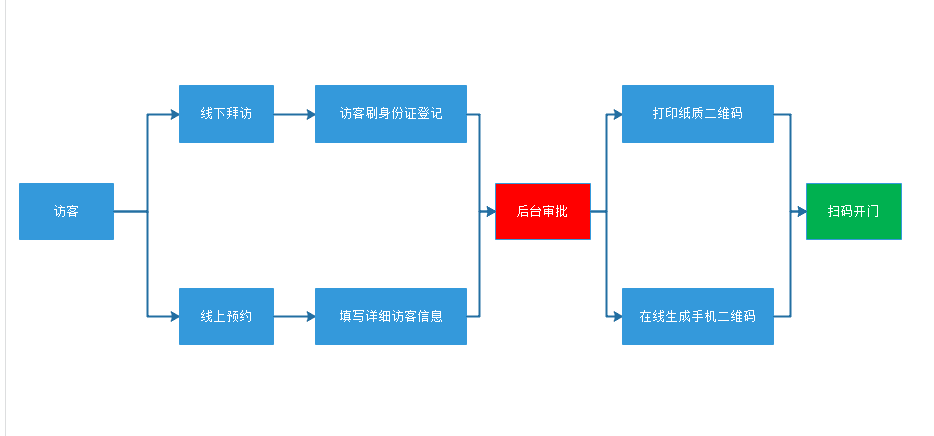 訪(fǎng)客系統流程圖